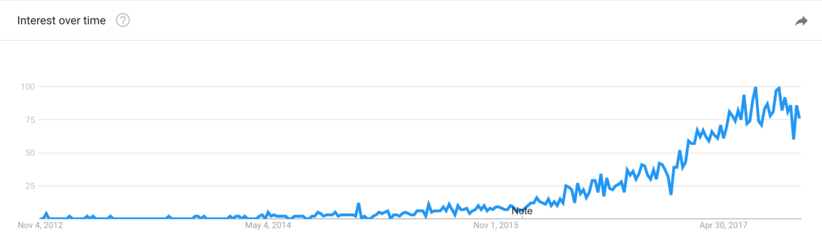 Robotic Process Automation in Google Trends